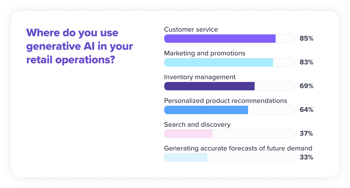 Where do you use generative AI in your retail operations?