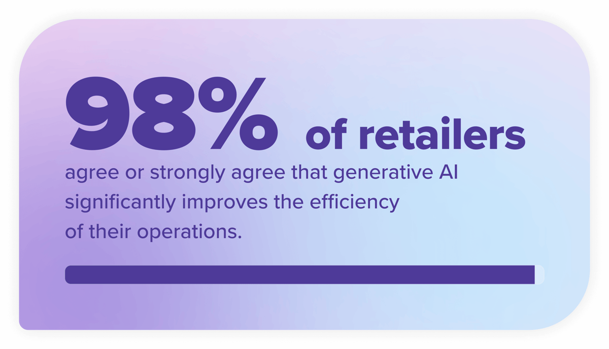 98% of retailers believe generative AI significantly enhances operational efficiency.