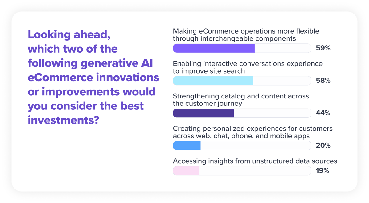 Looking ahead, which two of the following generative AI e-commerce innovations or improvements would you consider the best investments?