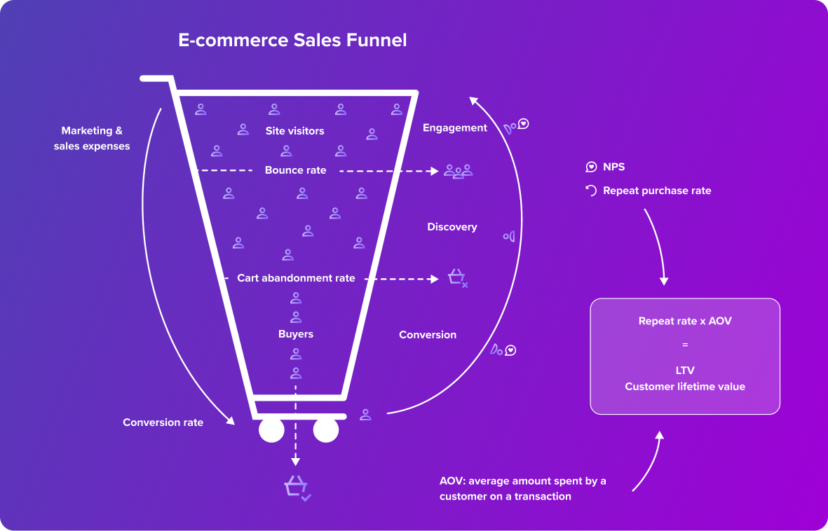 E-commerce sales funnel. Source: ScaleXInvest