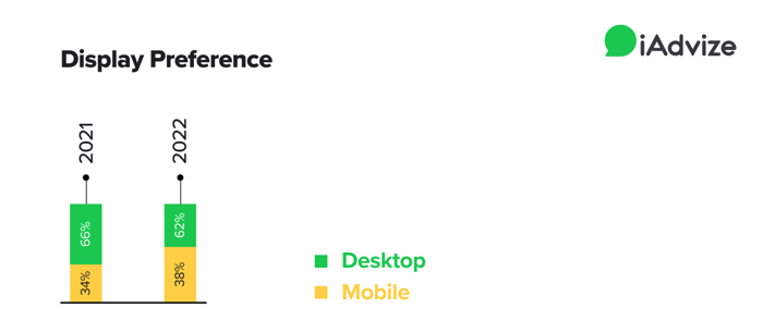 Display preferences between 2021 and 2022 = 2021 had 34% who preferred mobile and 66% who preferred desktop. In 2022, 38% preferred mobile and 62% preferred desktop.