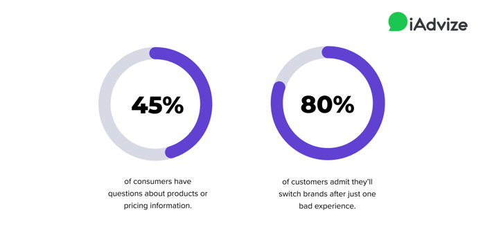 45% of consumers have questions about products or pricing information. 80% of customers admit they'll switch brands after just one bad experience.