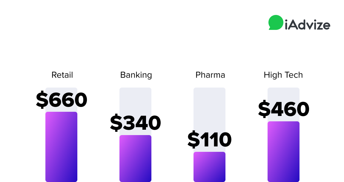 Generative AI's impact across industries: Retail - $660, Banking - $340, Pharma - $110, High tech - $460