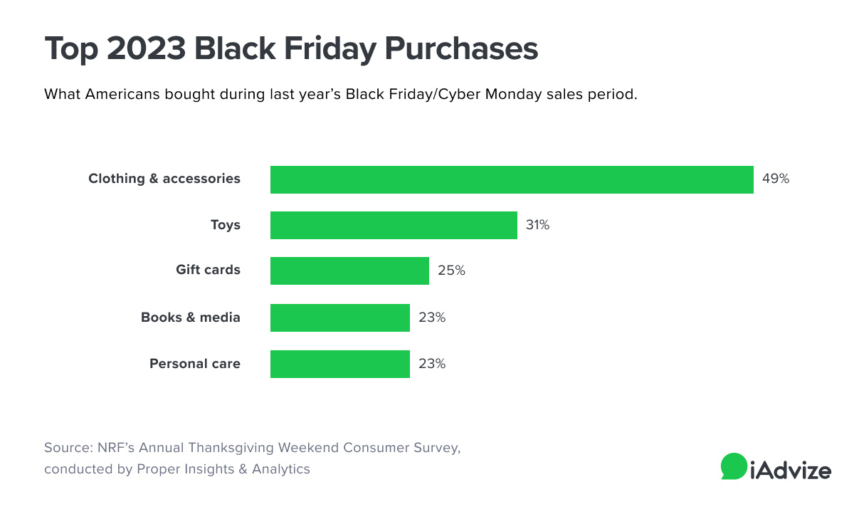 Top 2023 Black Friday Purchases  What Americans bought during last year’s Black Friday/Cyber Monday sales period.   Clothing & accessories: 49% Toys: 31% Gift cards: 25% Books & media: 23% Personal care: 23%