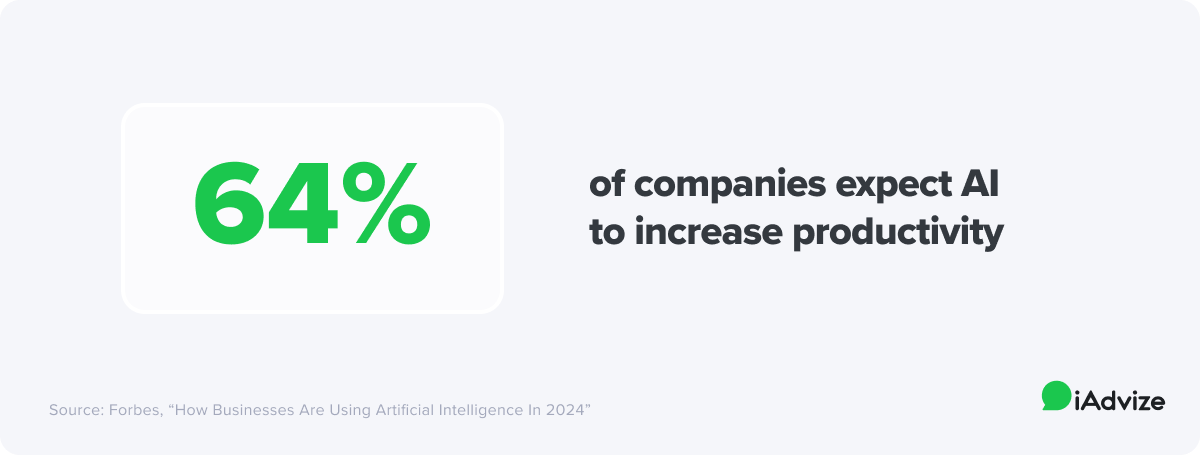 64% of companies expect AI to increase productivity