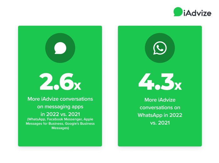 2.6x more iadvize conversations on messaging apps in 2022 vs. 2021 ; 4.3x more iadvize conversations on WhatsApp in 2022 vs. 2021