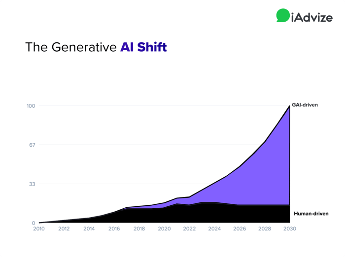 Graph - the generative AI shift from 2010 to 2030.