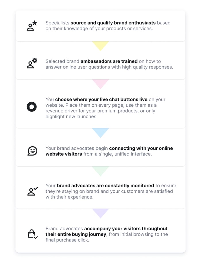 Specialists source and qualify brand enthusiasts, these enthusiasts are trained, you choose where your live chat buttons live, your advocates begin connecting with your online website visitors, they are constantly monitored, and they accompany your visitors throughout the entire buying journey.