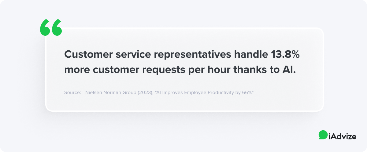 “Customer service representatives handle 13.8% more customer requests per hour thanks to AI.”
