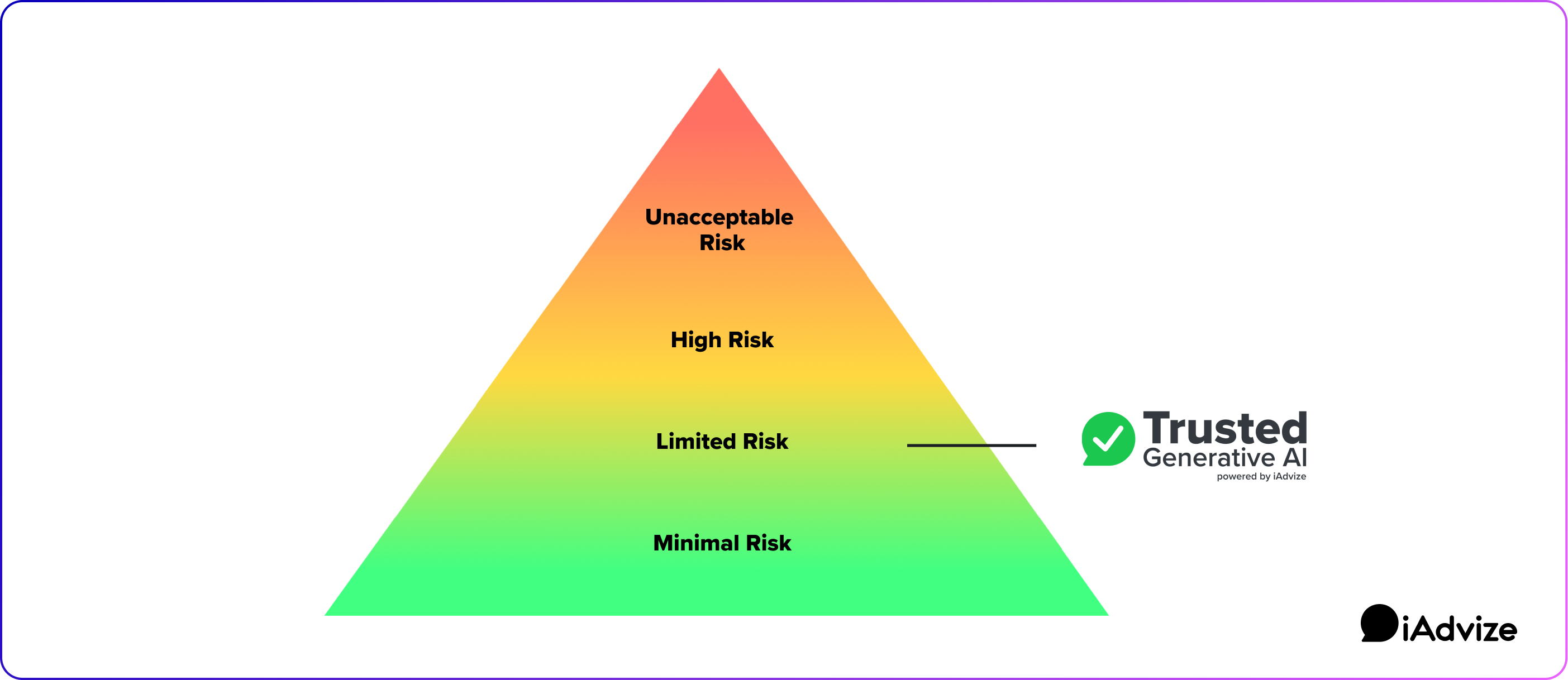 Risk level framework: unacceptable risk, high risk, limited risk, minimal risk. Trusted Generative AI is limited risk. 