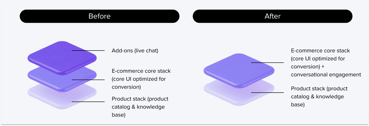 The new UX with the addition of conversational engagement is simplified into an e-commerce core stack and a product stack.
