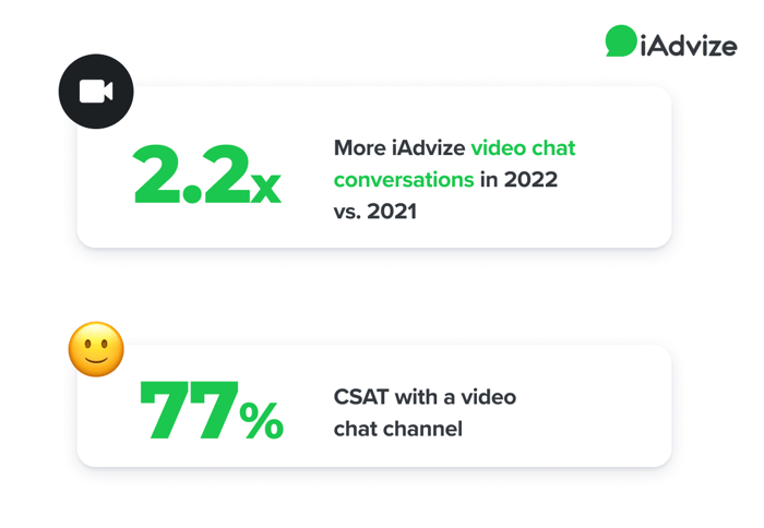 2.2x more iadvize video chat conversations in 2022 vs. 2021 ; 77% CSAT with a video chat channel.