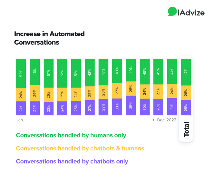 There's been an increase in automated conversations in 2022