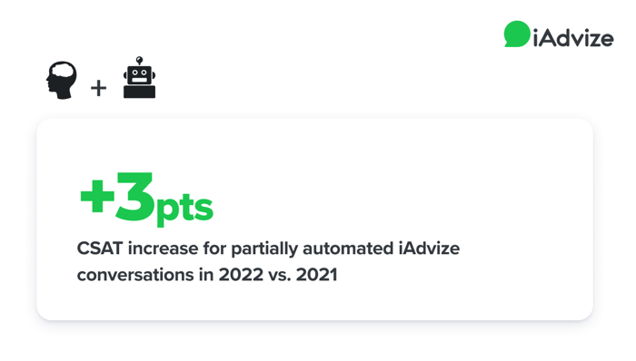 3 point increase in CSAT for partially automated iAdvize conversations in 2022 vs. 2021.