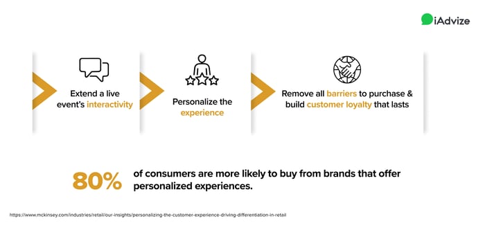 80% of consumers are more likely to buy from brands that ofer personalized experiences.