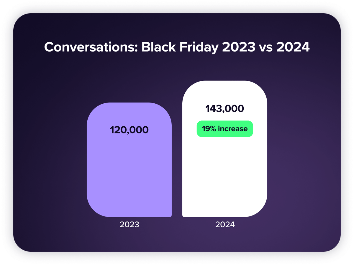 Conversations: Black Friday 2023 vs 2024