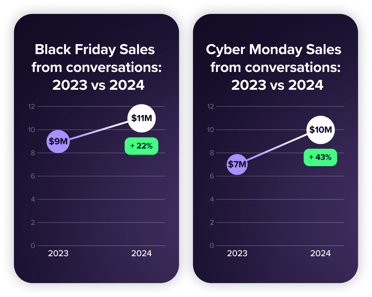 Black Friday and Cyber Monday sales from conversations. 2023 vs 2024.