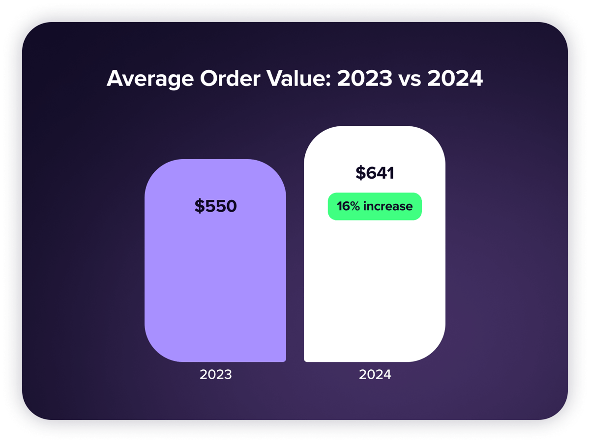 Average Order Value: 2023 vs 2024
