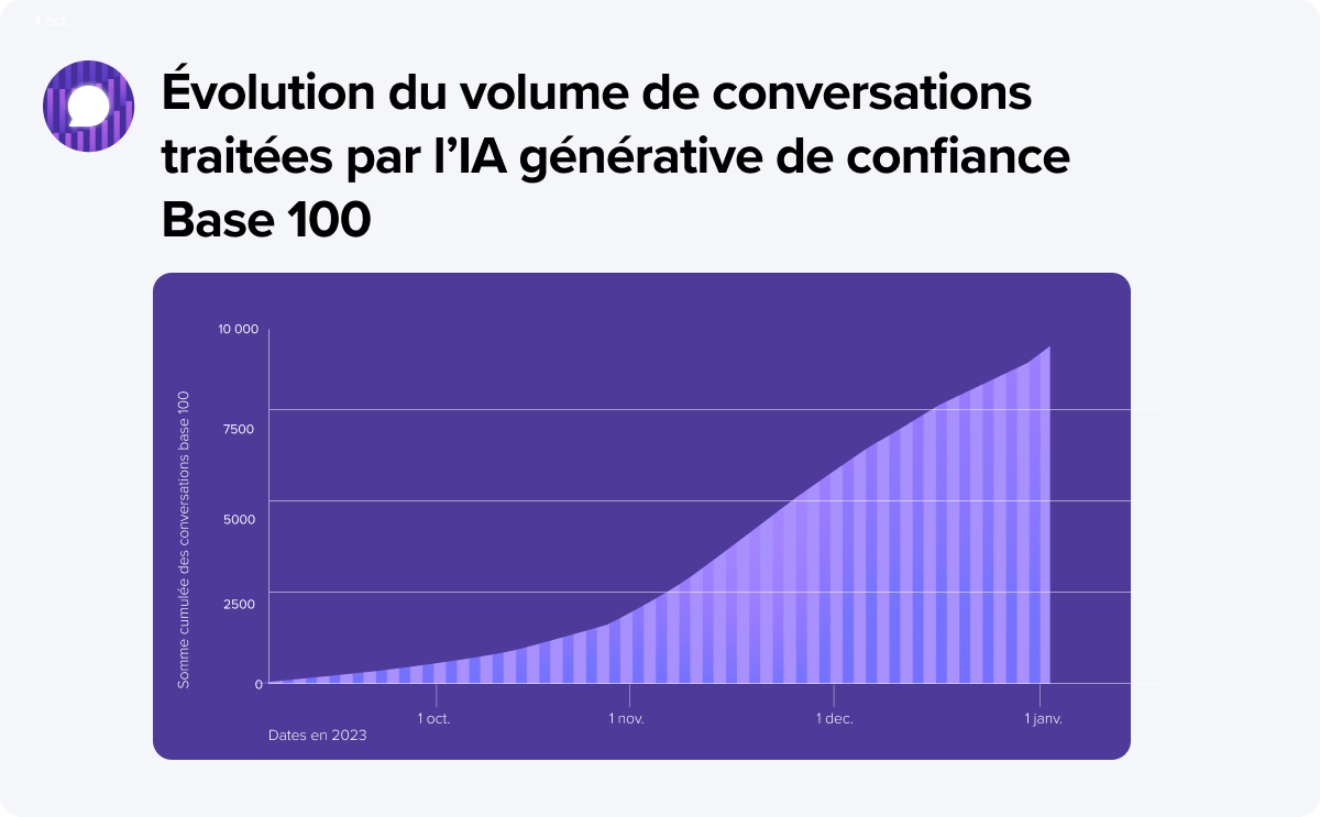 Courbe montrant une augmentation significative du nombre de conversations traitées par l'IA générative de confiance en 2023. 