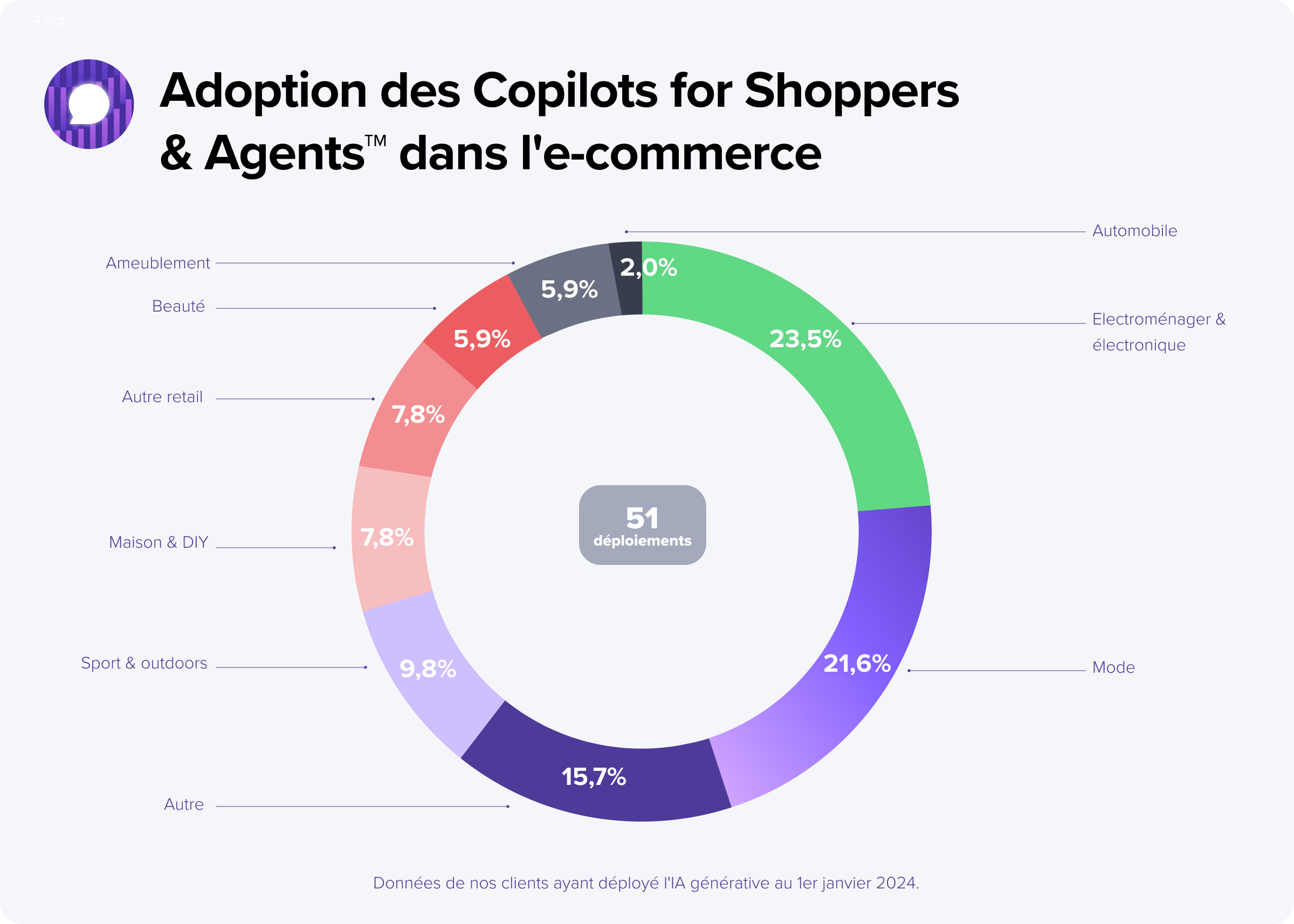 Blog Post -  Adoption des Copilots for Shoppers  & AgentsTM dans le-commerce - Répartition par secteur d'activité : l'électroménager, la mode, le sport et la maison sont les plus représentés.