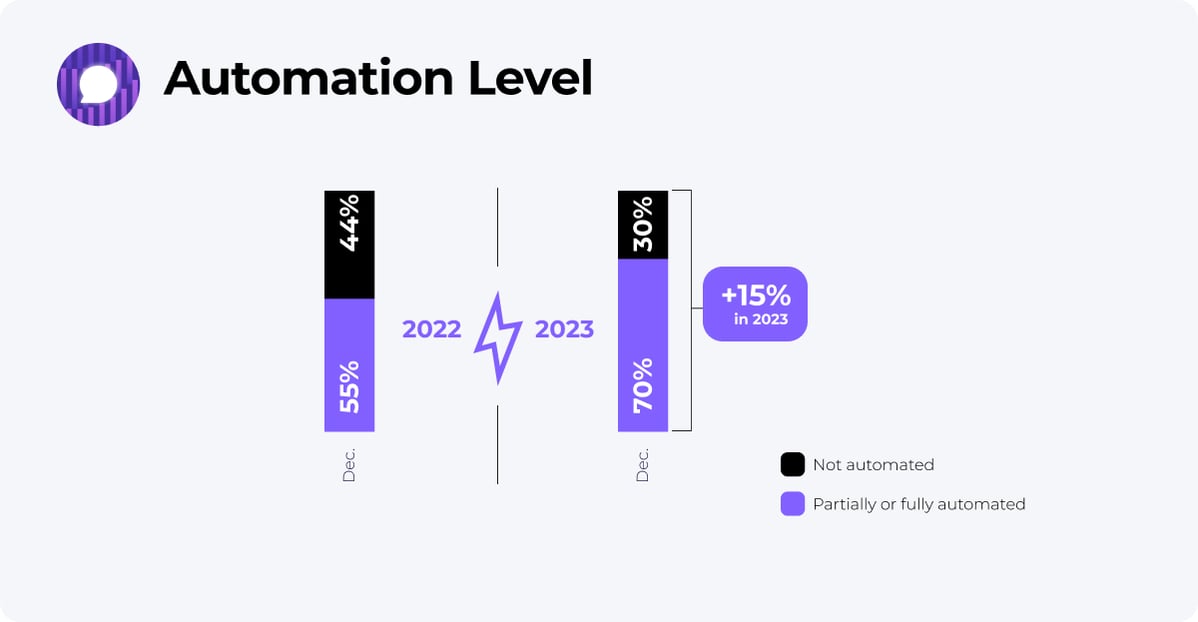 Automation Level