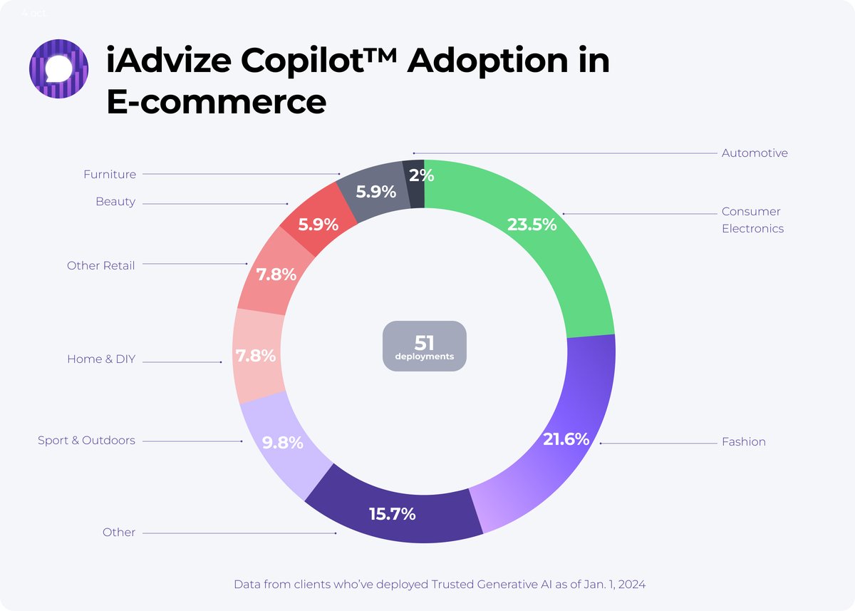 iAdvize Copilot Adoption in E-commerce