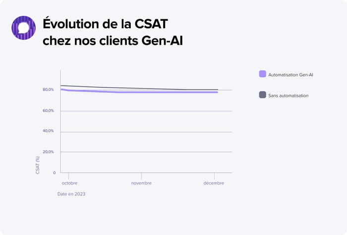 Blog Post -  Evolution de la CSAT : la courbe de l'IA générative rejoint celle des conversations traitées par un conseiller.