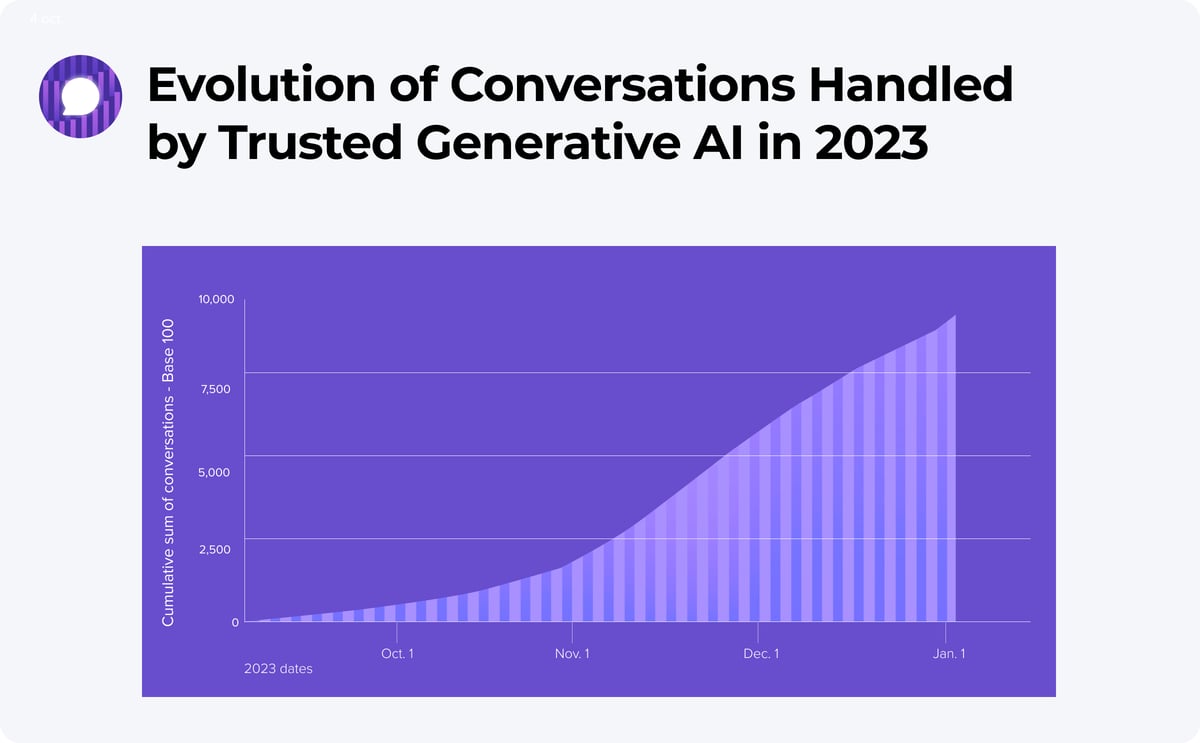 Evolution of conversations handled by Trusted Generative AI in 2023