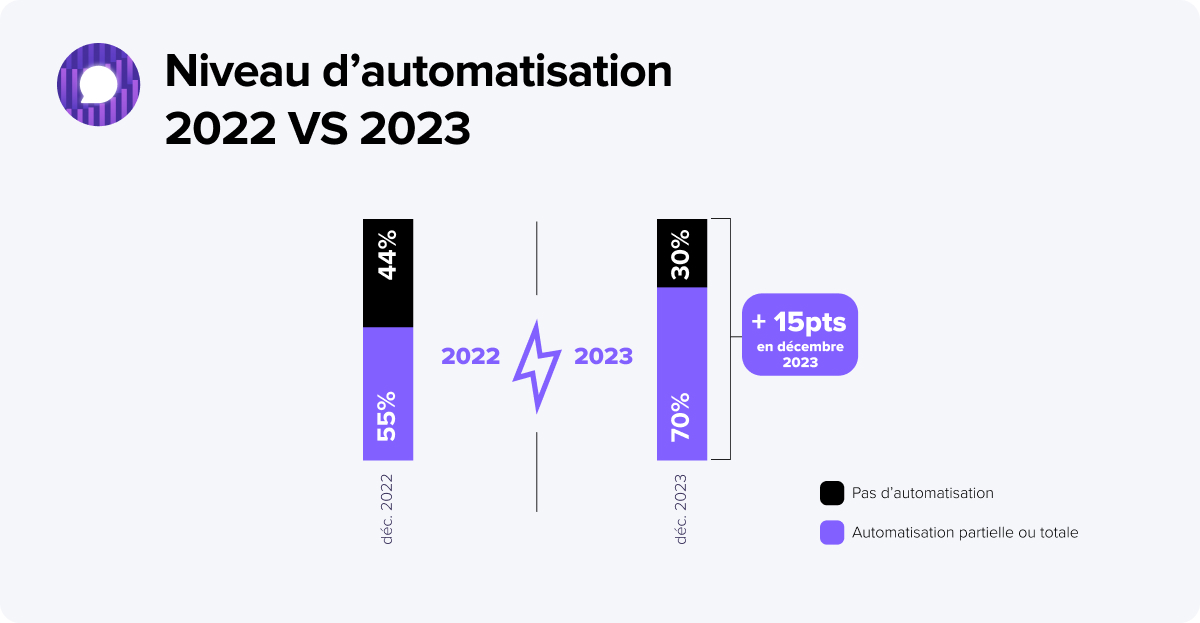 Blog Post -  Niveau d’automatisation 2023 vs 2022 - le niveau d'automatisation a augmenté de 15 points en un an.