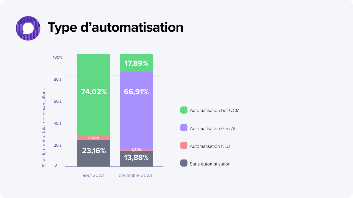Blog Post -  Type d’automatisation- l'IA générative représente 66,91% des conversations traitées en 2023 chez un client mature.