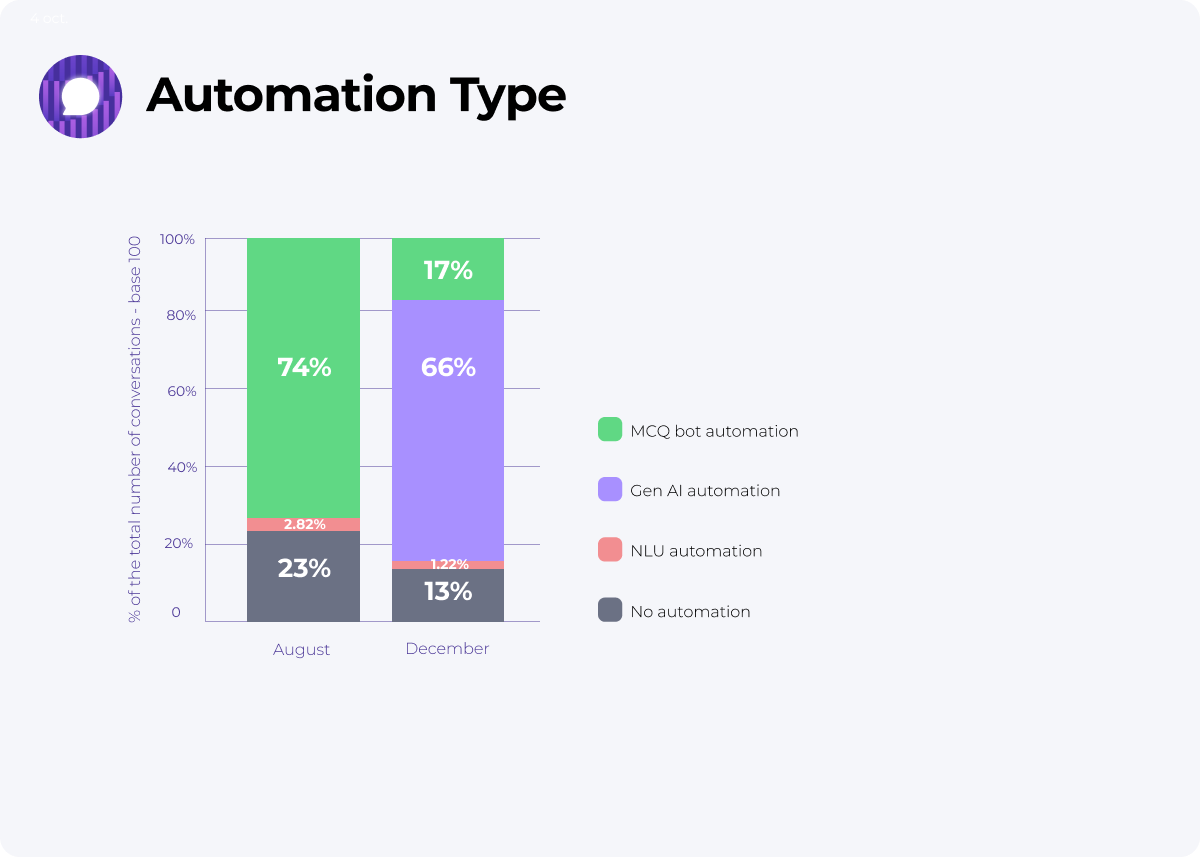 Automation Type