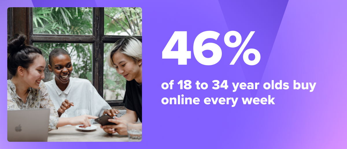 46% of 18 to 34 year olds buy online every week