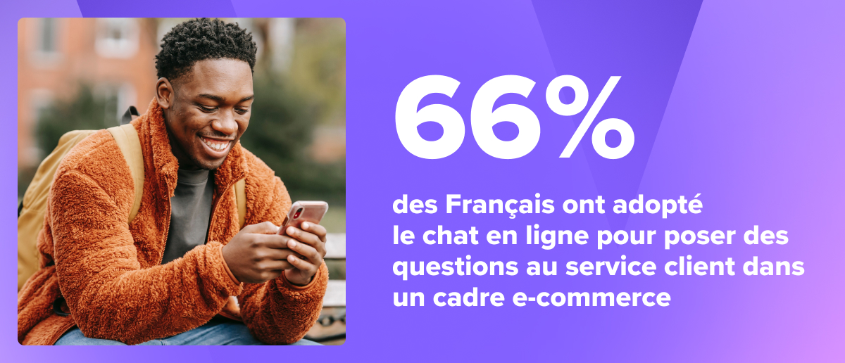 66%   des Français ont adopté le chat en ligne pour poser des questions au service client dans un cadre e-commerce.