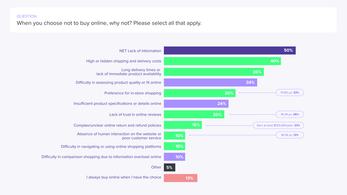 When you choose not to buy online why not? Graph