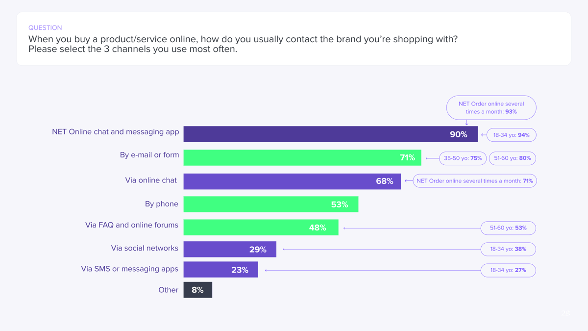 When you buy a product/service online, how do you usually contact the brand?