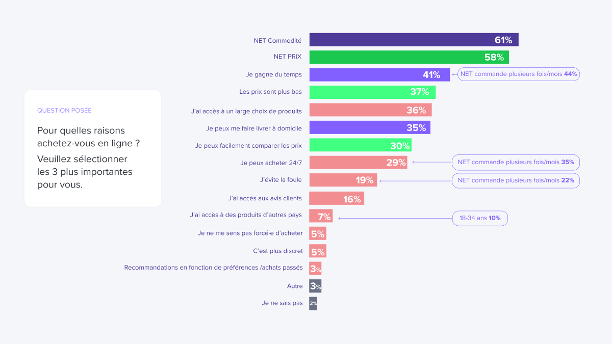 Raisons achats e-commerce