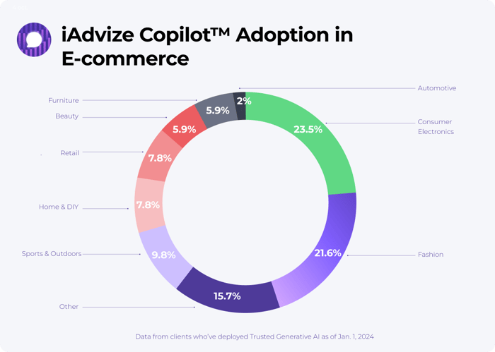 iAdvize Copilot Adoption in E-commerce.