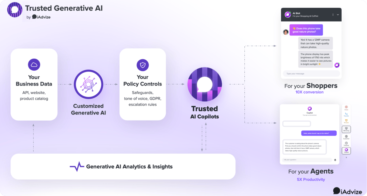 GenAI x iAdvize - How it works visual 1