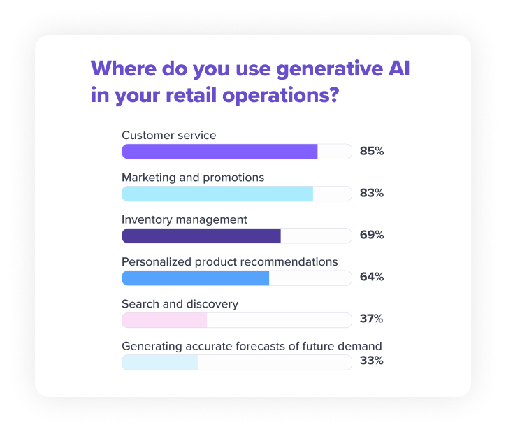 Insights from 100 retail leaders on their use of AI tools
