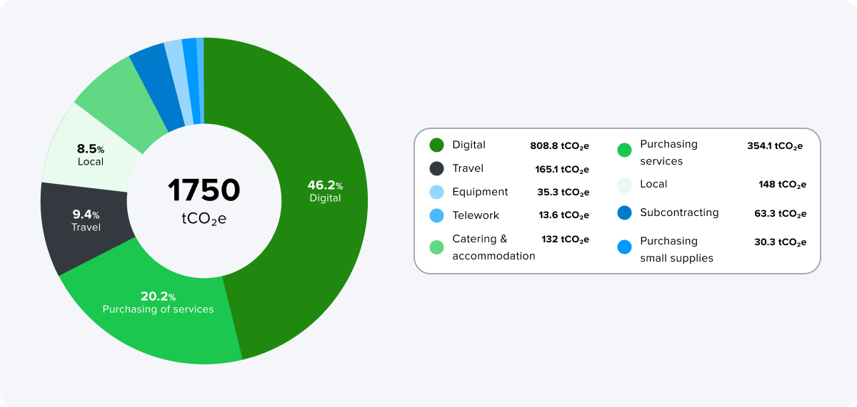 iAdvize's carbon assessment for 2022