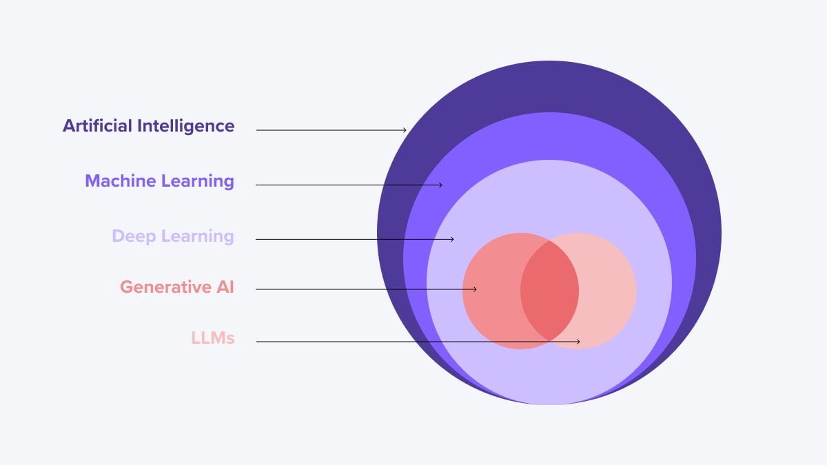 Breakdown of artificial intelligence, machine learning, deep learning, generative AI, and LLMs