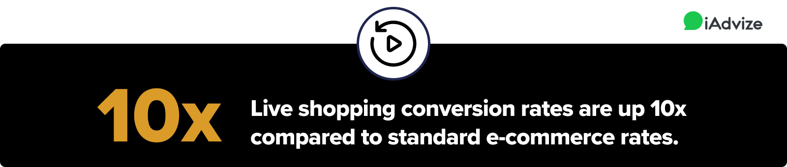 Live shopping conversion rates are up 10x compared to standard e-commerce rates