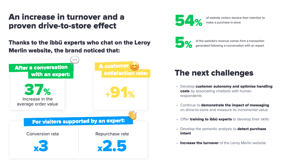 Leroy Merlin success story with iAdvize: an increase in turnover and a proven drive-to-store effect