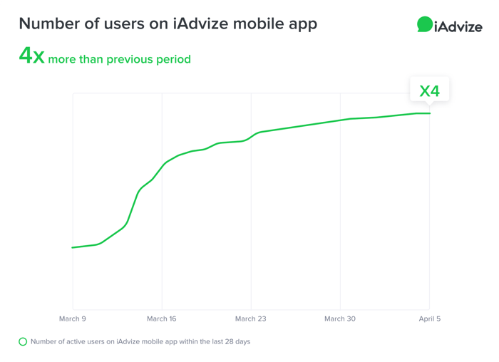 The use of mobile applications is on the rise