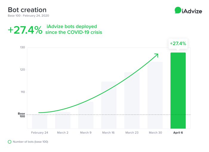 A significant acceleration in the adoption of bots