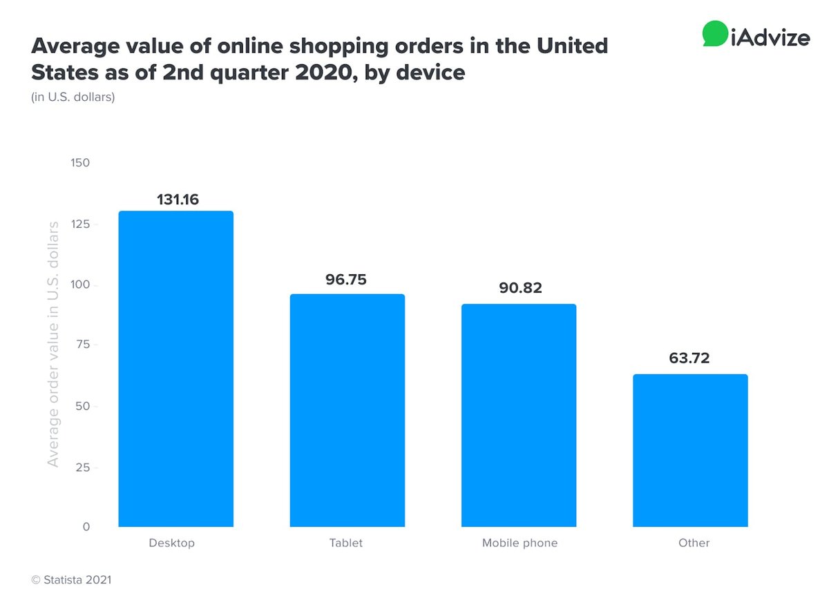 AOV of online shopping orders in the US 