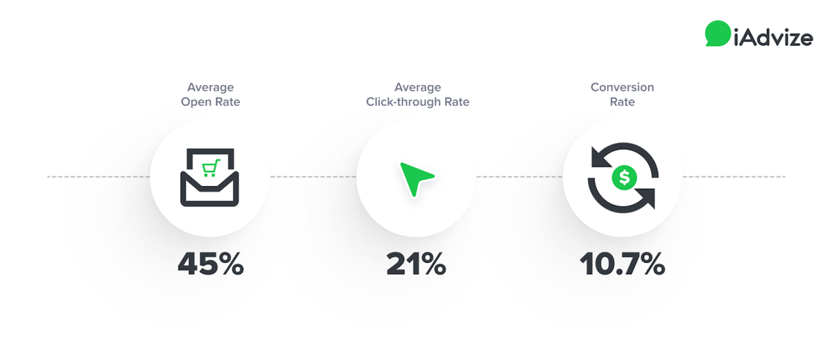 Shopping cart abandonment engagement strategies