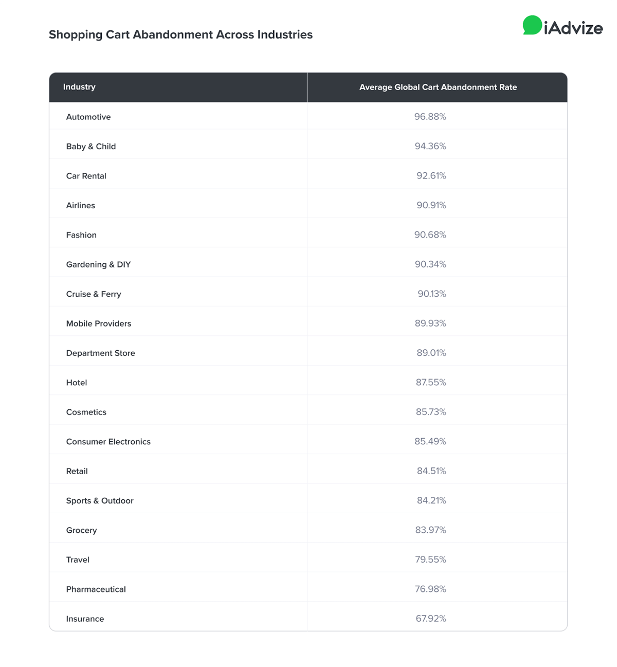 Shopping Cart abandonment across industries