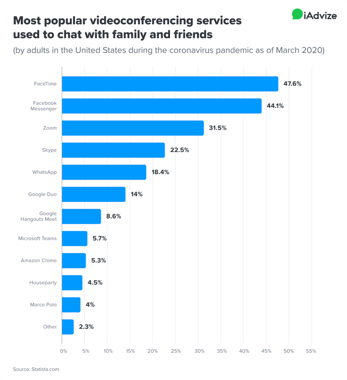 Most Popular Videoconferencing services