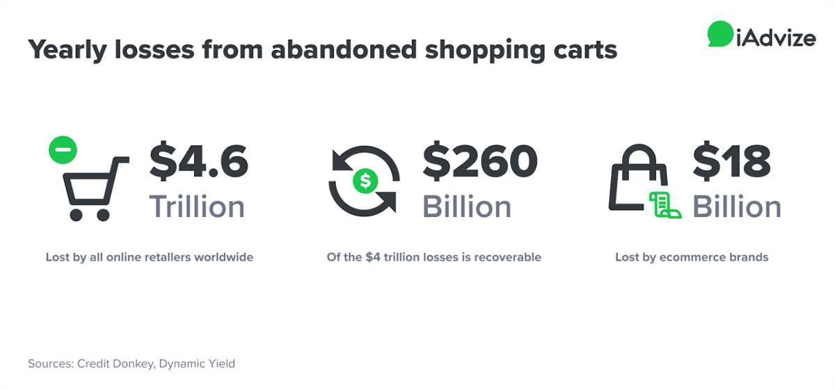 Yearly losses from abandoned shoppings carts